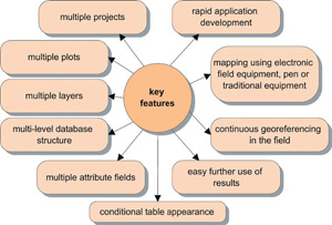 Field-Map key features diagram