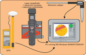 Field-Map hardware set