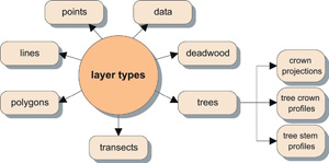 Data layers
